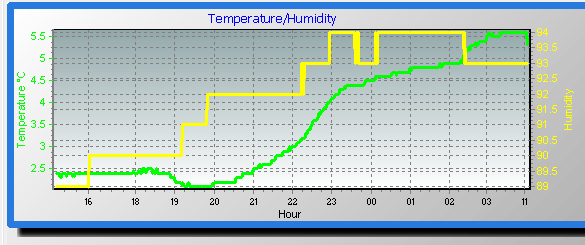 temp/humidity graph