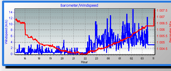 barometer graph